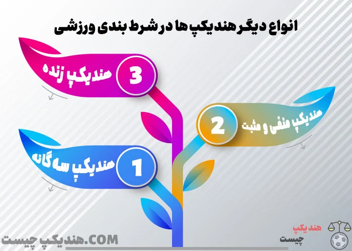 انواع دیگر هندیکپها در شرطبندی ورزشی
