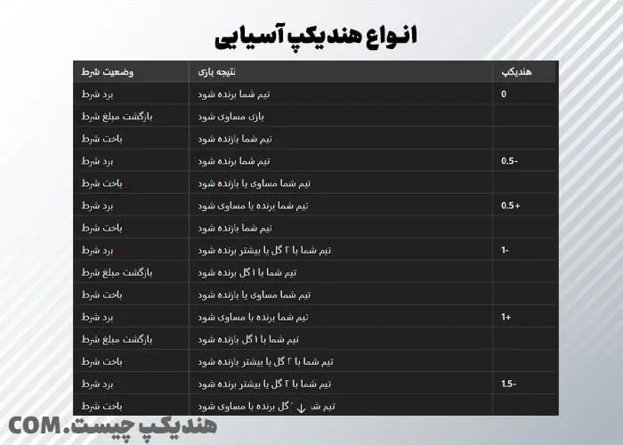 انواع هندیکپ آسیایی در شرطبندی ورزشی